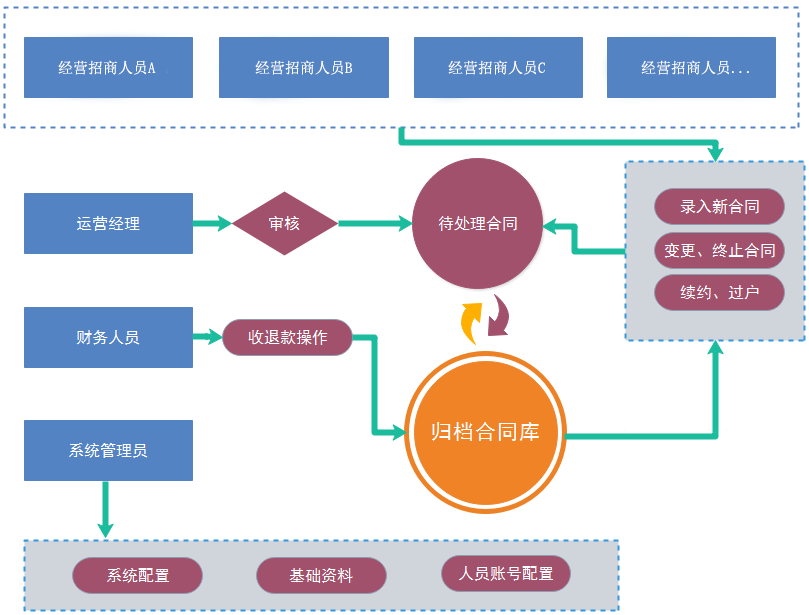 合同管理流程图